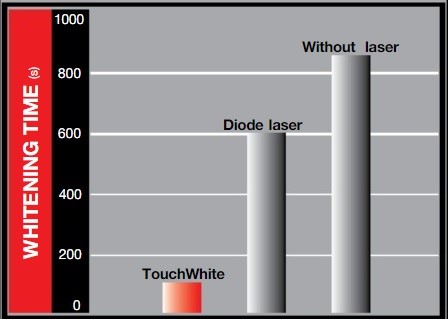 Biểu đồ so sánh về thời gian tẩy trắng răng của LIGHTWALKER và các phương pháp khác
