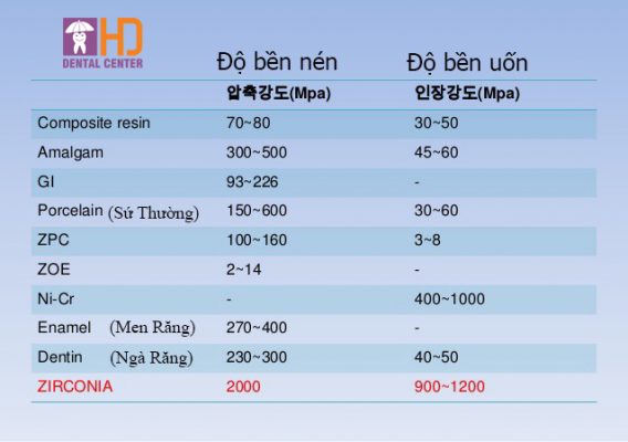 Độ bền của các loại của răng sứ